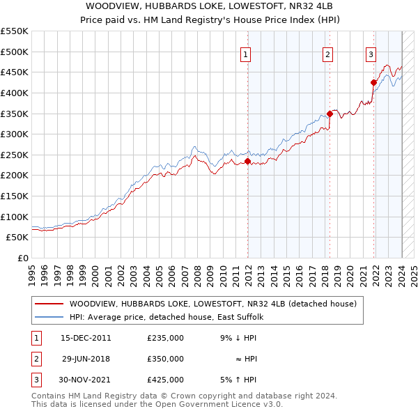 WOODVIEW, HUBBARDS LOKE, LOWESTOFT, NR32 4LB: Price paid vs HM Land Registry's House Price Index