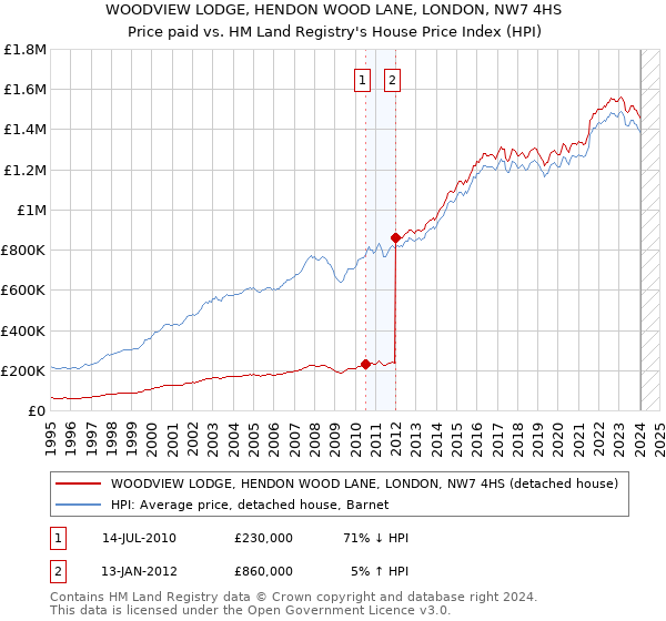 WOODVIEW LODGE, HENDON WOOD LANE, LONDON, NW7 4HS: Price paid vs HM Land Registry's House Price Index