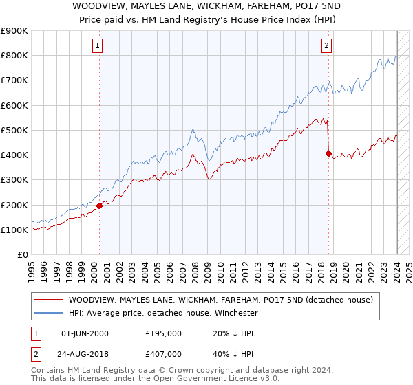 WOODVIEW, MAYLES LANE, WICKHAM, FAREHAM, PO17 5ND: Price paid vs HM Land Registry's House Price Index