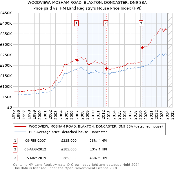 WOODVIEW, MOSHAM ROAD, BLAXTON, DONCASTER, DN9 3BA: Price paid vs HM Land Registry's House Price Index