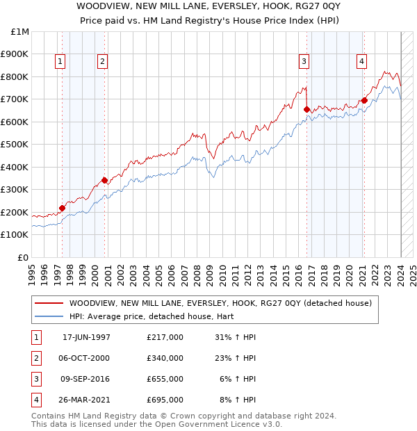 WOODVIEW, NEW MILL LANE, EVERSLEY, HOOK, RG27 0QY: Price paid vs HM Land Registry's House Price Index
