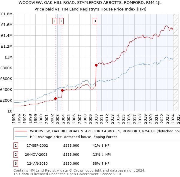 WOODVIEW, OAK HILL ROAD, STAPLEFORD ABBOTTS, ROMFORD, RM4 1JL: Price paid vs HM Land Registry's House Price Index