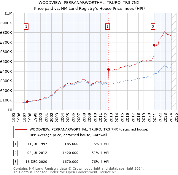 WOODVIEW, PERRANARWORTHAL, TRURO, TR3 7NX: Price paid vs HM Land Registry's House Price Index