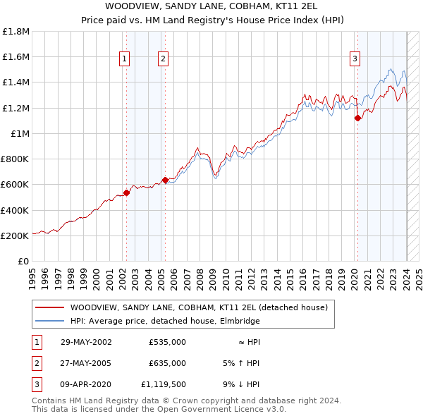 WOODVIEW, SANDY LANE, COBHAM, KT11 2EL: Price paid vs HM Land Registry's House Price Index