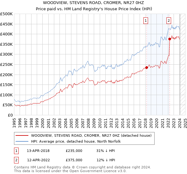 WOODVIEW, STEVENS ROAD, CROMER, NR27 0HZ: Price paid vs HM Land Registry's House Price Index