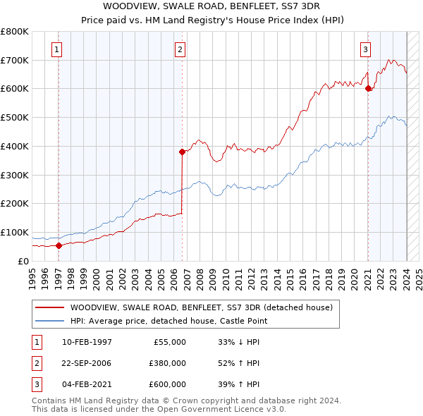 WOODVIEW, SWALE ROAD, BENFLEET, SS7 3DR: Price paid vs HM Land Registry's House Price Index