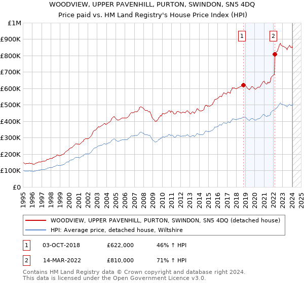 WOODVIEW, UPPER PAVENHILL, PURTON, SWINDON, SN5 4DQ: Price paid vs HM Land Registry's House Price Index