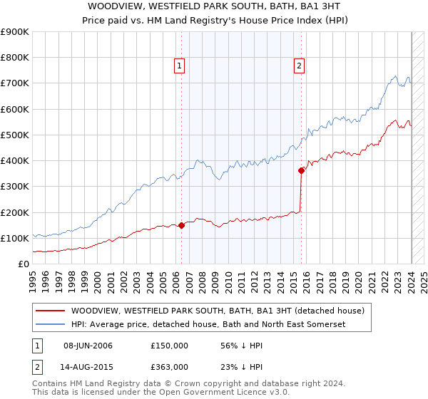 WOODVIEW, WESTFIELD PARK SOUTH, BATH, BA1 3HT: Price paid vs HM Land Registry's House Price Index
