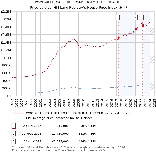 WOODVILLE, CALF HILL ROAD, HOLMFIRTH, HD9 3UB: Price paid vs HM Land Registry's House Price Index