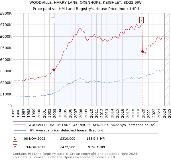WOODVILLE, HARRY LANE, OXENHOPE, KEIGHLEY, BD22 9JW: Price paid vs HM Land Registry's House Price Index
