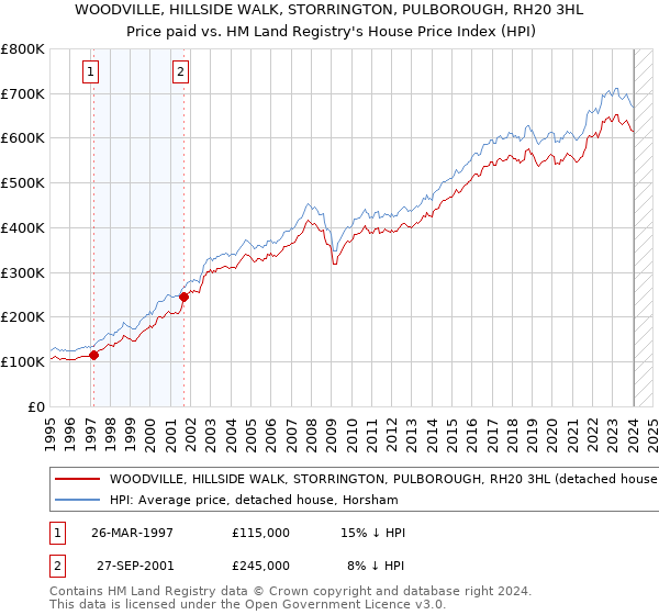 WOODVILLE, HILLSIDE WALK, STORRINGTON, PULBOROUGH, RH20 3HL: Price paid vs HM Land Registry's House Price Index