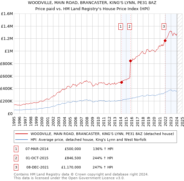 WOODVILLE, MAIN ROAD, BRANCASTER, KING'S LYNN, PE31 8AZ: Price paid vs HM Land Registry's House Price Index