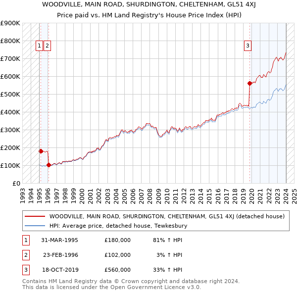 WOODVILLE, MAIN ROAD, SHURDINGTON, CHELTENHAM, GL51 4XJ: Price paid vs HM Land Registry's House Price Index