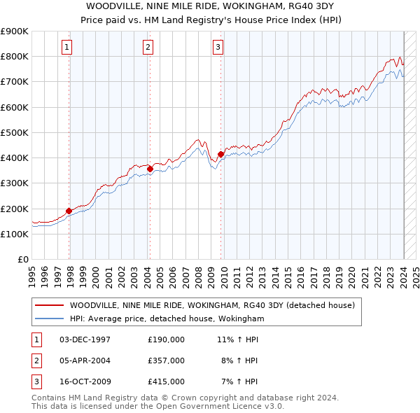 WOODVILLE, NINE MILE RIDE, WOKINGHAM, RG40 3DY: Price paid vs HM Land Registry's House Price Index