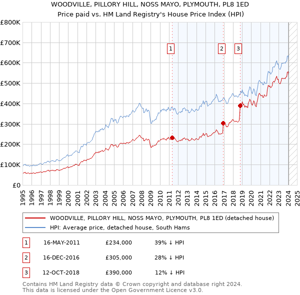 WOODVILLE, PILLORY HILL, NOSS MAYO, PLYMOUTH, PL8 1ED: Price paid vs HM Land Registry's House Price Index