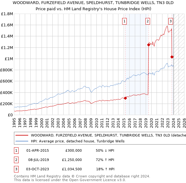 WOODWARD, FURZEFIELD AVENUE, SPELDHURST, TUNBRIDGE WELLS, TN3 0LD: Price paid vs HM Land Registry's House Price Index