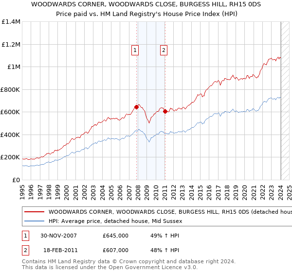 WOODWARDS CORNER, WOODWARDS CLOSE, BURGESS HILL, RH15 0DS: Price paid vs HM Land Registry's House Price Index