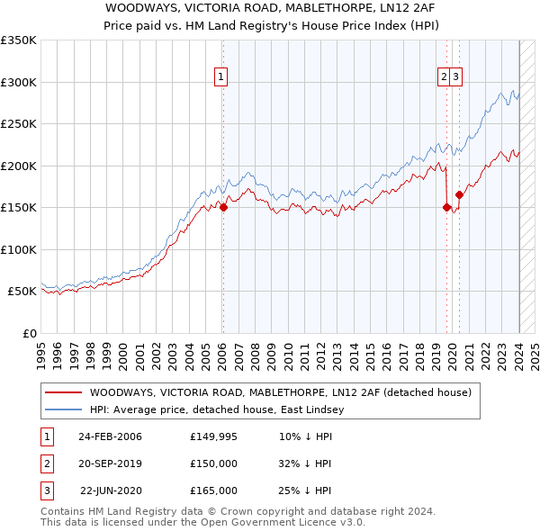 WOODWAYS, VICTORIA ROAD, MABLETHORPE, LN12 2AF: Price paid vs HM Land Registry's House Price Index