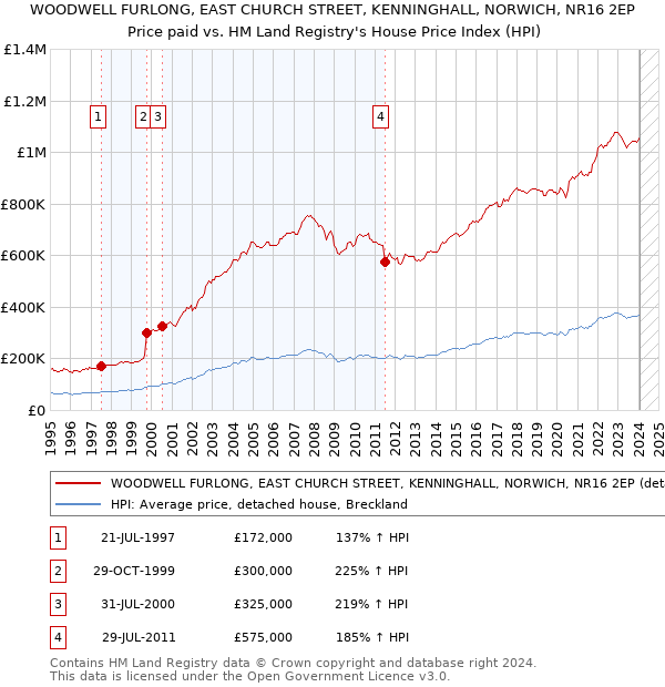 WOODWELL FURLONG, EAST CHURCH STREET, KENNINGHALL, NORWICH, NR16 2EP: Price paid vs HM Land Registry's House Price Index