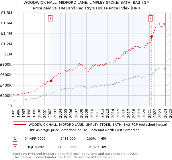 WOODWICK HALL, MIDFORD LANE, LIMPLEY STOKE, BATH, BA2 7GP: Price paid vs HM Land Registry's House Price Index