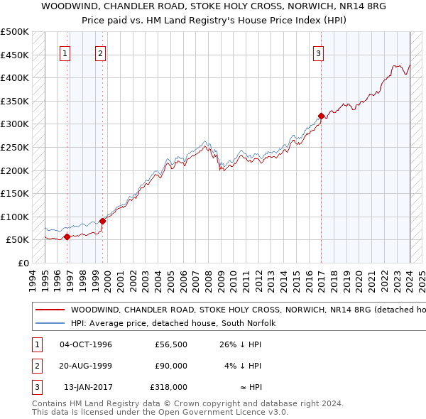 WOODWIND, CHANDLER ROAD, STOKE HOLY CROSS, NORWICH, NR14 8RG: Price paid vs HM Land Registry's House Price Index