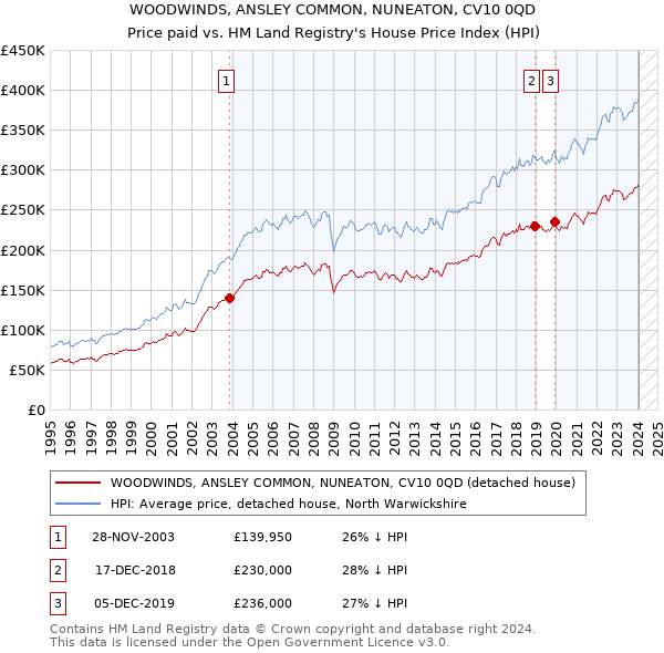WOODWINDS, ANSLEY COMMON, NUNEATON, CV10 0QD: Price paid vs HM Land Registry's House Price Index