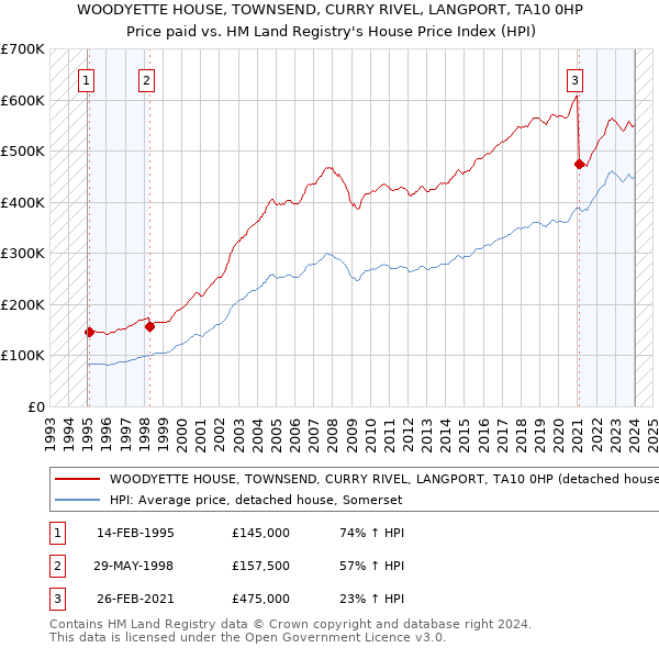 WOODYETTE HOUSE, TOWNSEND, CURRY RIVEL, LANGPORT, TA10 0HP: Price paid vs HM Land Registry's House Price Index