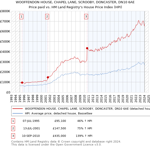 WOOFFENDON HOUSE, CHAPEL LANE, SCROOBY, DONCASTER, DN10 6AE: Price paid vs HM Land Registry's House Price Index