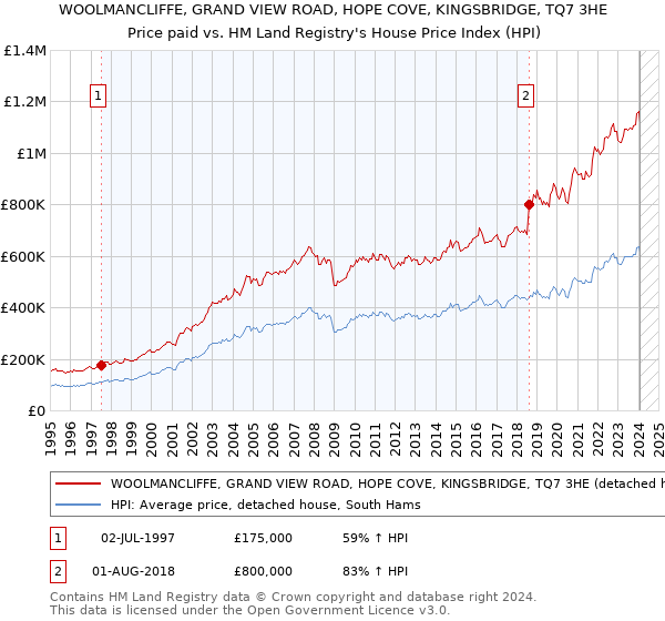 WOOLMANCLIFFE, GRAND VIEW ROAD, HOPE COVE, KINGSBRIDGE, TQ7 3HE: Price paid vs HM Land Registry's House Price Index