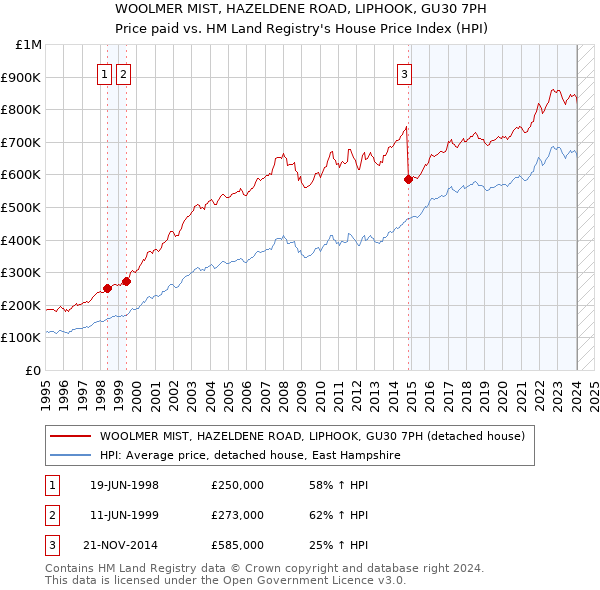 WOOLMER MIST, HAZELDENE ROAD, LIPHOOK, GU30 7PH: Price paid vs HM Land Registry's House Price Index