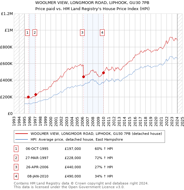 WOOLMER VIEW, LONGMOOR ROAD, LIPHOOK, GU30 7PB: Price paid vs HM Land Registry's House Price Index