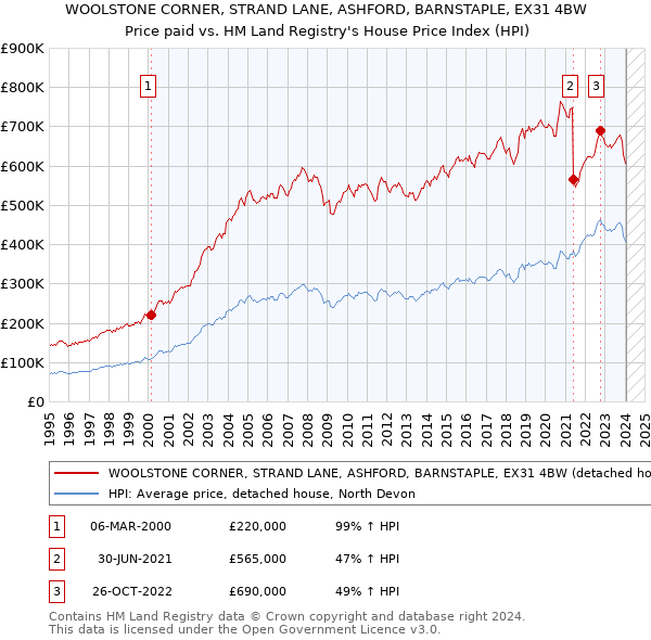 WOOLSTONE CORNER, STRAND LANE, ASHFORD, BARNSTAPLE, EX31 4BW: Price paid vs HM Land Registry's House Price Index