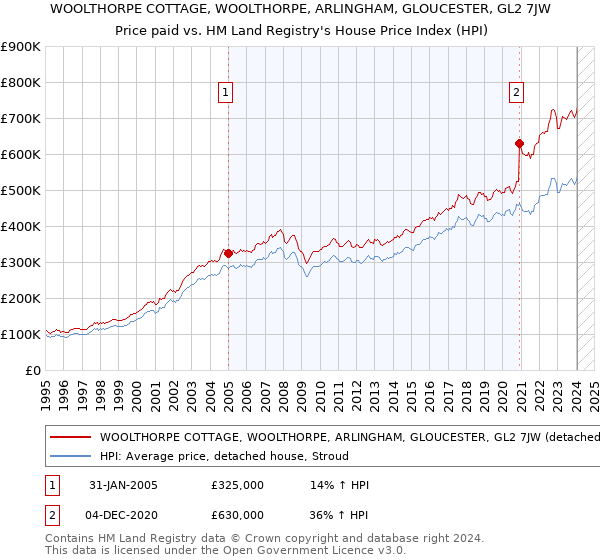 WOOLTHORPE COTTAGE, WOOLTHORPE, ARLINGHAM, GLOUCESTER, GL2 7JW: Price paid vs HM Land Registry's House Price Index