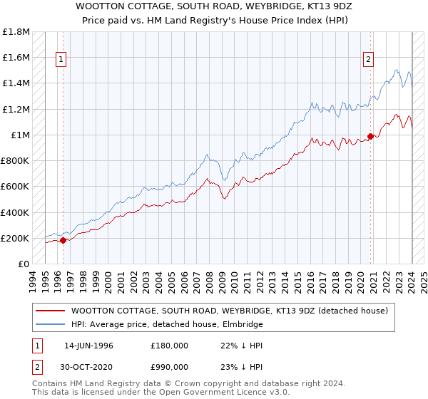 WOOTTON COTTAGE, SOUTH ROAD, WEYBRIDGE, KT13 9DZ: Price paid vs HM Land Registry's House Price Index
