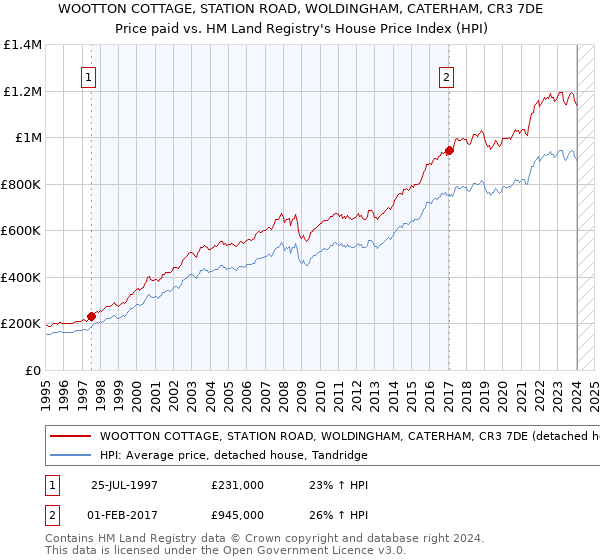 WOOTTON COTTAGE, STATION ROAD, WOLDINGHAM, CATERHAM, CR3 7DE: Price paid vs HM Land Registry's House Price Index