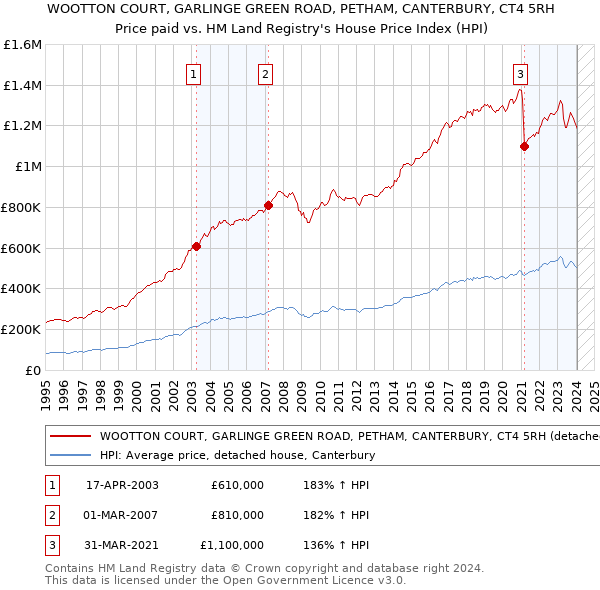 WOOTTON COURT, GARLINGE GREEN ROAD, PETHAM, CANTERBURY, CT4 5RH: Price paid vs HM Land Registry's House Price Index