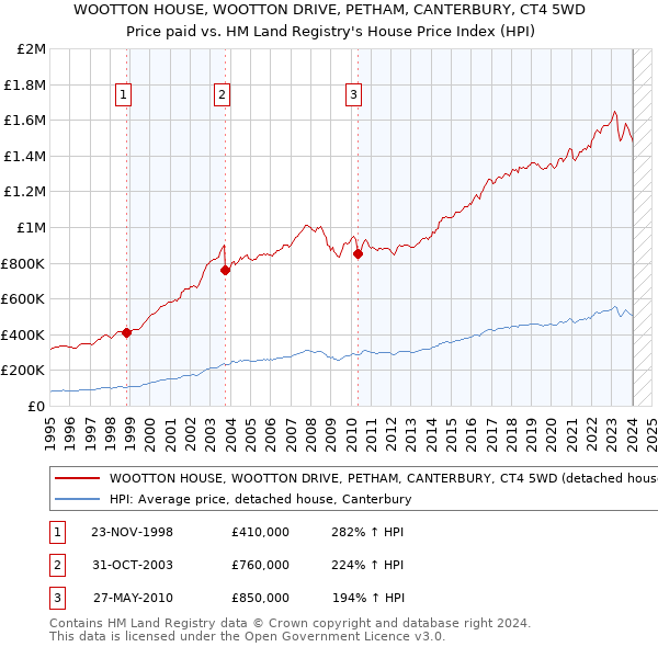 WOOTTON HOUSE, WOOTTON DRIVE, PETHAM, CANTERBURY, CT4 5WD: Price paid vs HM Land Registry's House Price Index
