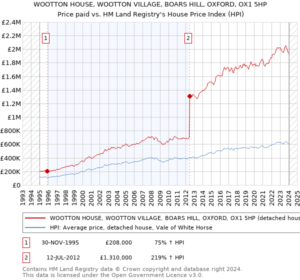 WOOTTON HOUSE, WOOTTON VILLAGE, BOARS HILL, OXFORD, OX1 5HP: Price paid vs HM Land Registry's House Price Index