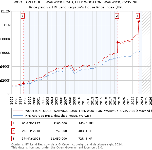 WOOTTON LODGE, WARWICK ROAD, LEEK WOOTTON, WARWICK, CV35 7RB: Price paid vs HM Land Registry's House Price Index