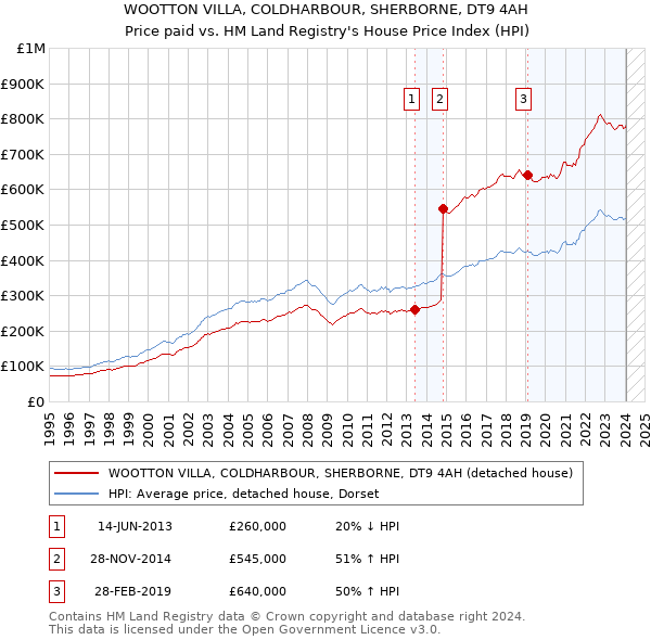 WOOTTON VILLA, COLDHARBOUR, SHERBORNE, DT9 4AH: Price paid vs HM Land Registry's House Price Index