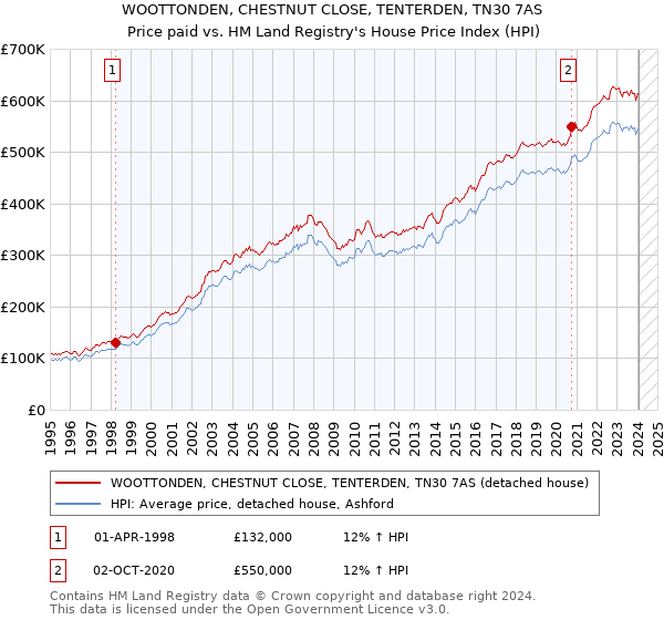 WOOTTONDEN, CHESTNUT CLOSE, TENTERDEN, TN30 7AS: Price paid vs HM Land Registry's House Price Index