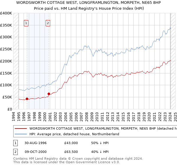 WORDSWORTH COTTAGE WEST, LONGFRAMLINGTON, MORPETH, NE65 8HP: Price paid vs HM Land Registry's House Price Index