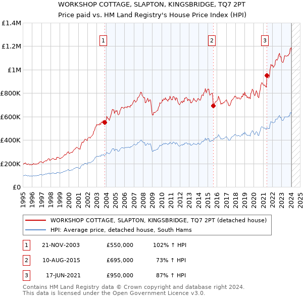 WORKSHOP COTTAGE, SLAPTON, KINGSBRIDGE, TQ7 2PT: Price paid vs HM Land Registry's House Price Index