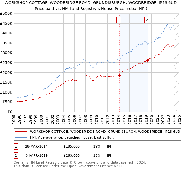 WORKSHOP COTTAGE, WOODBRIDGE ROAD, GRUNDISBURGH, WOODBRIDGE, IP13 6UD: Price paid vs HM Land Registry's House Price Index