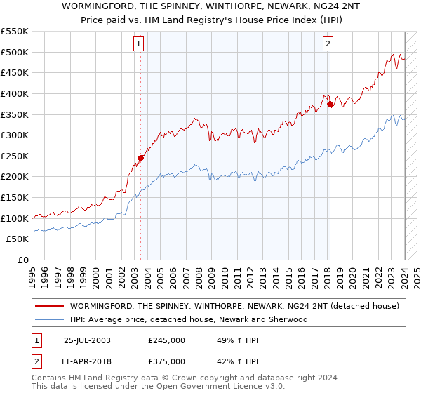 WORMINGFORD, THE SPINNEY, WINTHORPE, NEWARK, NG24 2NT: Price paid vs HM Land Registry's House Price Index