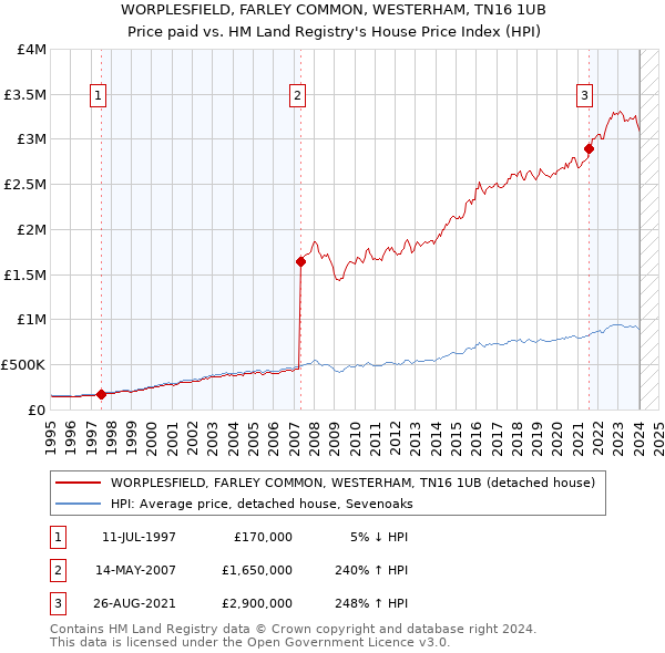 WORPLESFIELD, FARLEY COMMON, WESTERHAM, TN16 1UB: Price paid vs HM Land Registry's House Price Index
