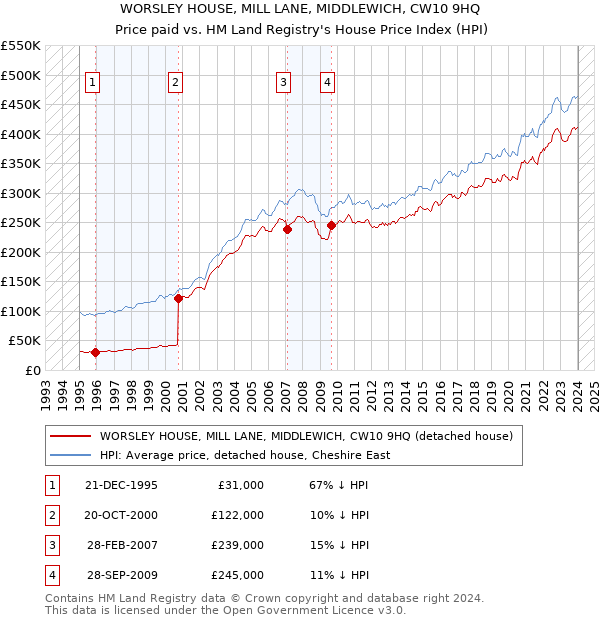 WORSLEY HOUSE, MILL LANE, MIDDLEWICH, CW10 9HQ: Price paid vs HM Land Registry's House Price Index
