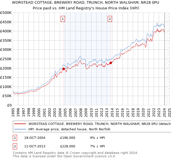 WORSTEAD COTTAGE, BREWERY ROAD, TRUNCH, NORTH WALSHAM, NR28 0PU: Price paid vs HM Land Registry's House Price Index