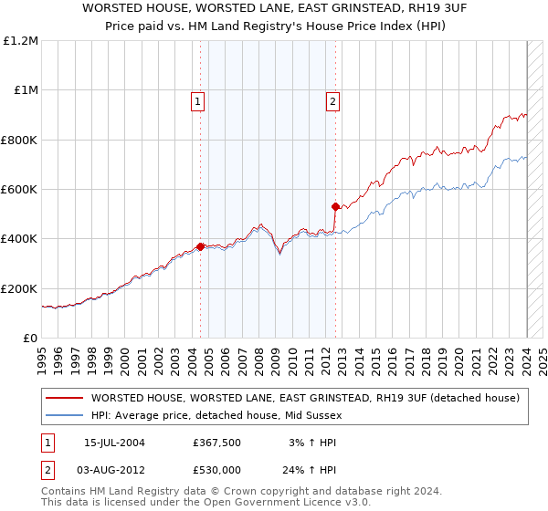 WORSTED HOUSE, WORSTED LANE, EAST GRINSTEAD, RH19 3UF: Price paid vs HM Land Registry's House Price Index
