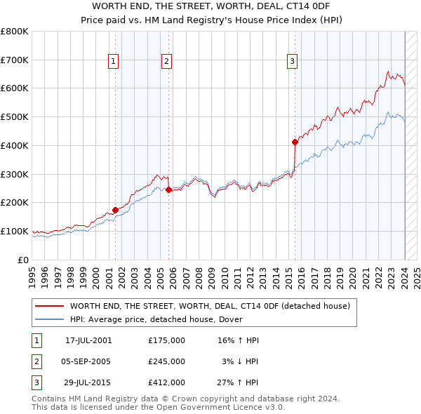 WORTH END, THE STREET, WORTH, DEAL, CT14 0DF: Price paid vs HM Land Registry's House Price Index
